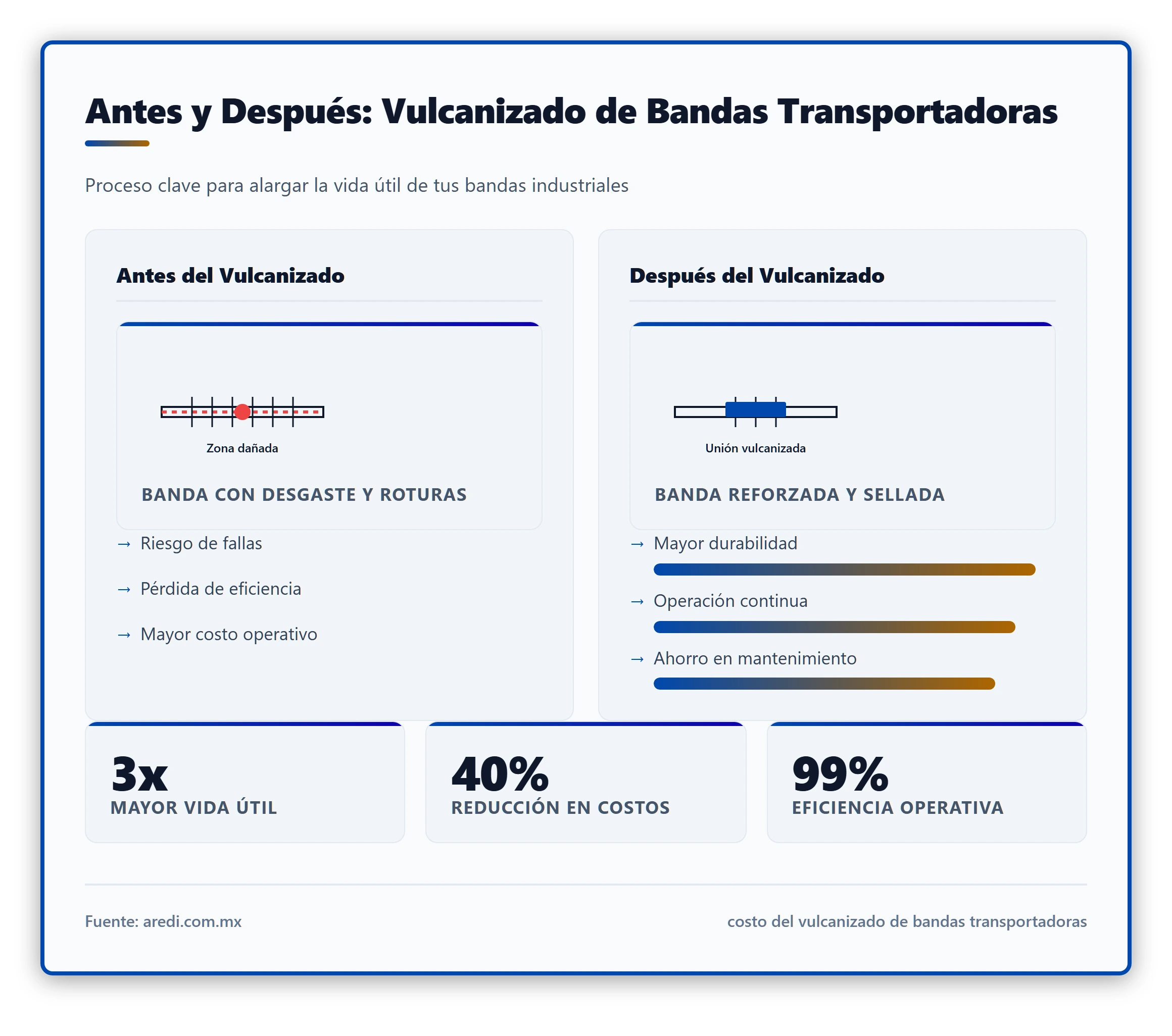 Ilustración que muestra una banda transportadora antes y después del proceso de vulcanizado, resaltando la zona de unión