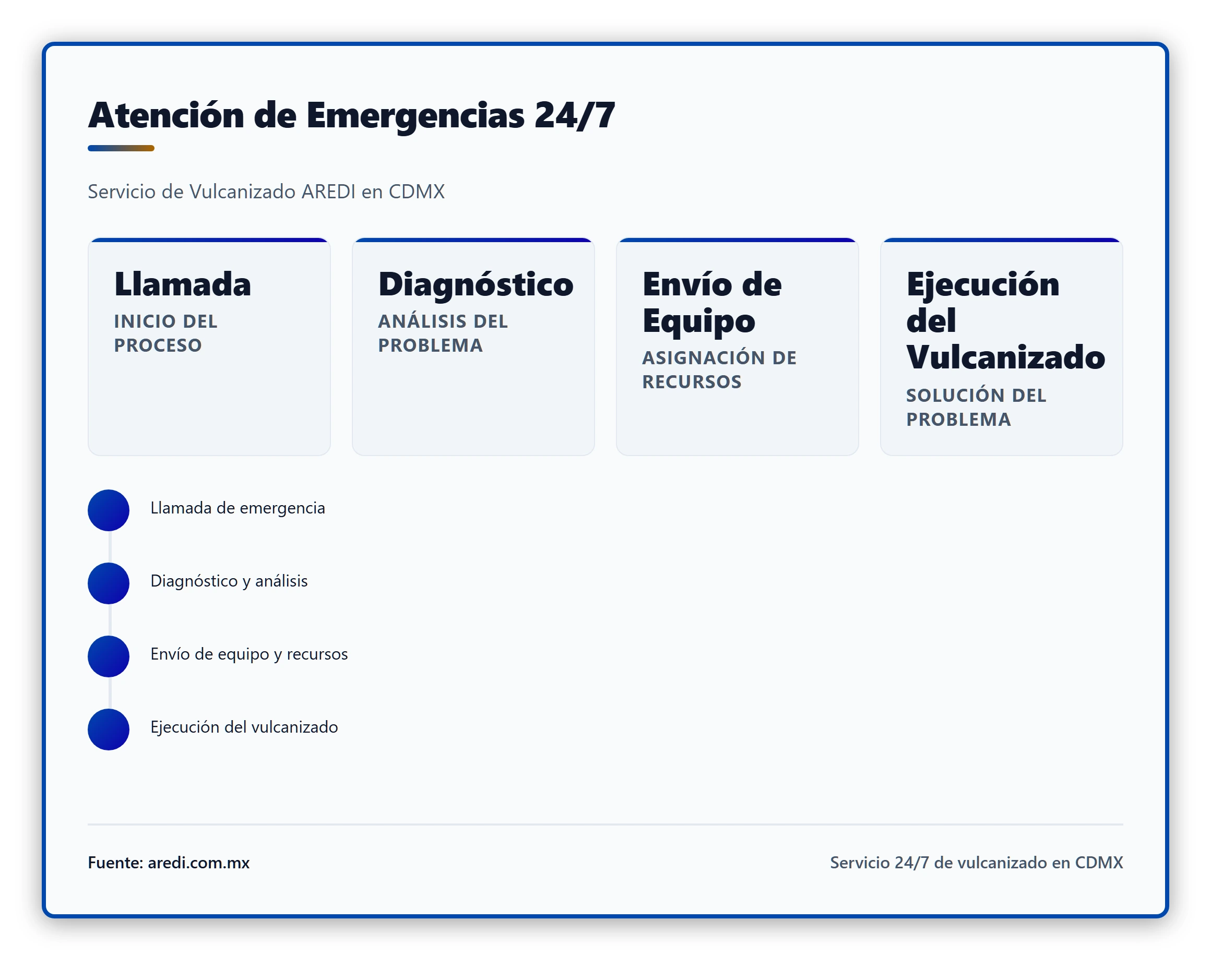 Ilustración que muestra el flujo de atención de emergencias: llamada, diagnóstico, envío de equipo y ejecución del
