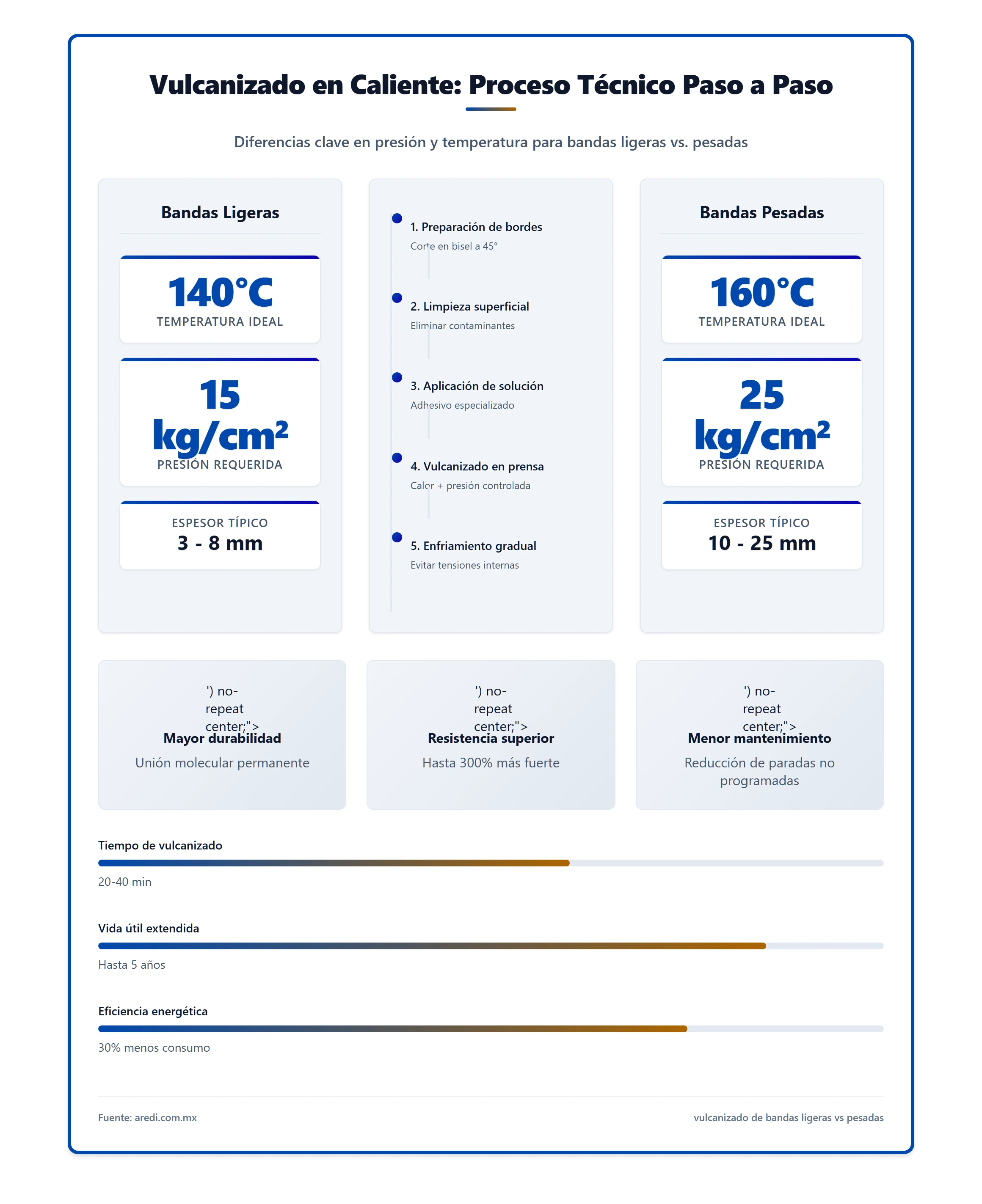 Ilustración técnica que muestra el proceso paso a paso del vulcanizado en caliente, enfatizando la diferencia de presión y