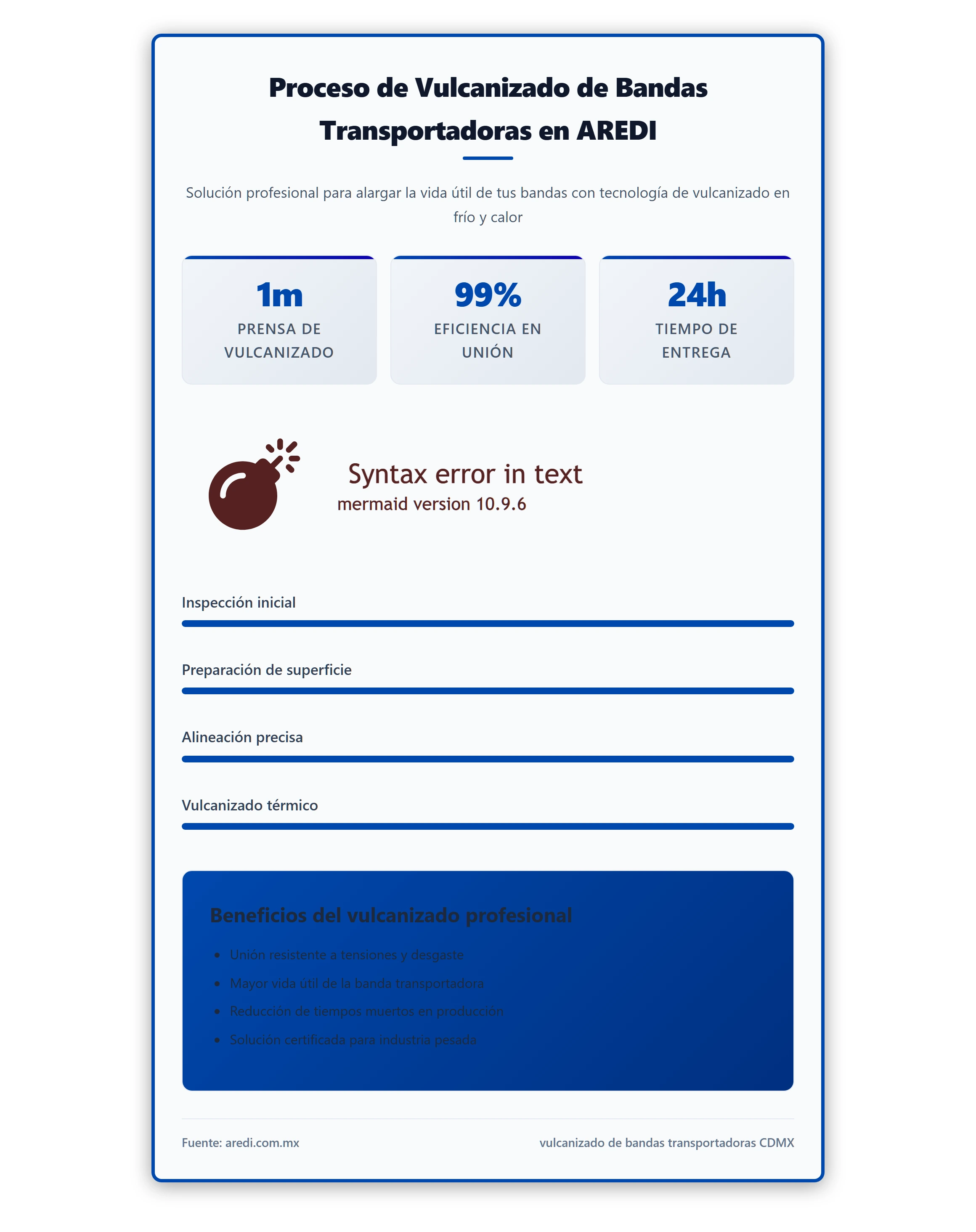 Diagrama de flujo que ilustra el proceso de vulcanizado en AREDI: inspección → preparación de la banda → alineación →